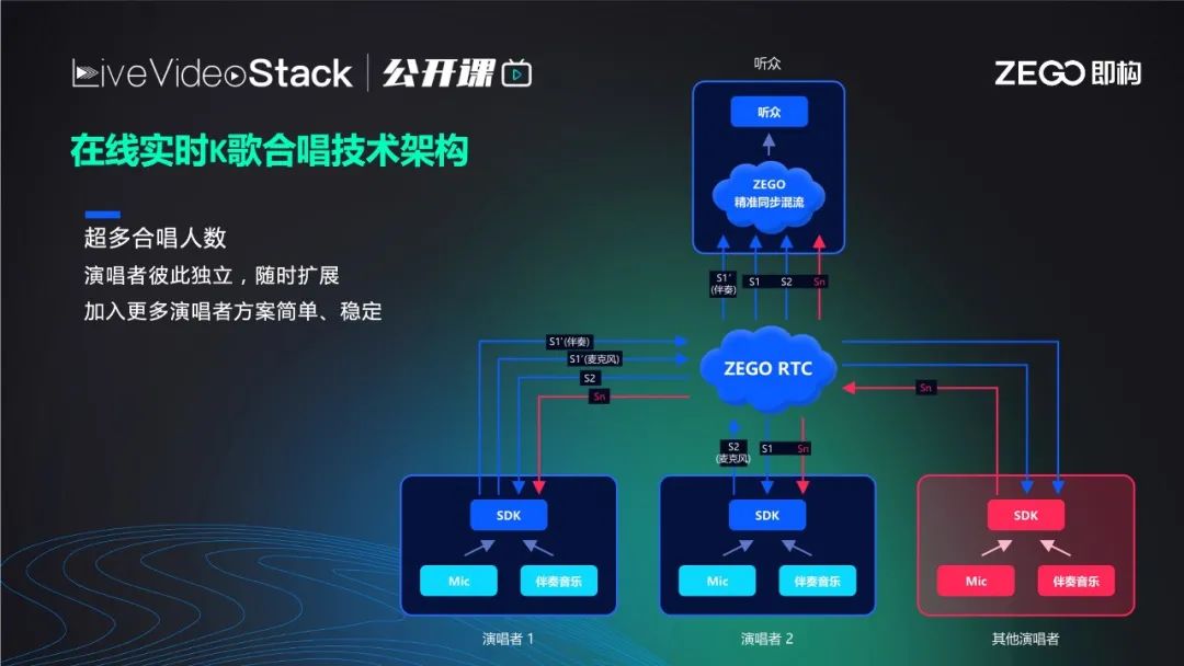 陈曦：超低延迟下的实时合唱体验升级_cstring_18