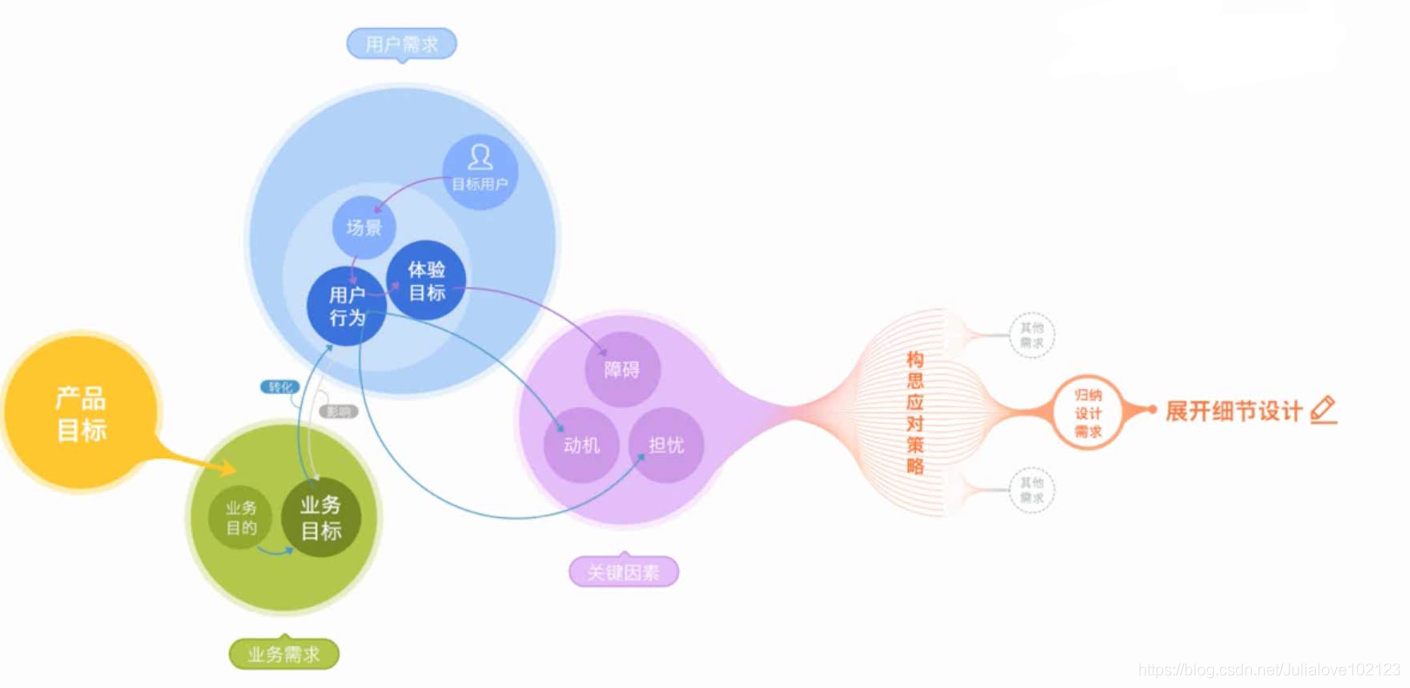 网易交互设计师微专业C2  设计需求分析与方案选择_业务需求_03