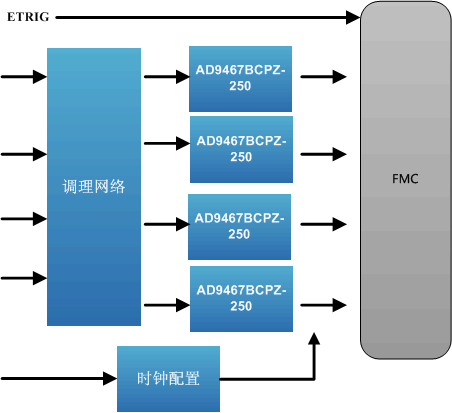 FMC子卡设计资料：FMC141-四路 250Msps 16bits AD FMC子卡_AD9467子卡_02