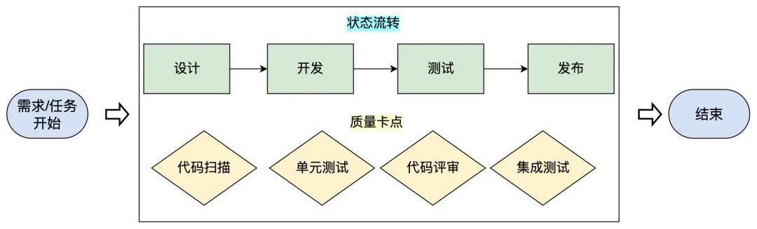 一文告诉你为什么代码提交要关联需求和任务信息丨IDCF_提交代码_06