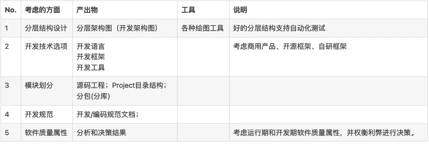 一文掌握企业4A架构（Togaf业务架构、数据架构、技术架构）_Togaf业务架构_11