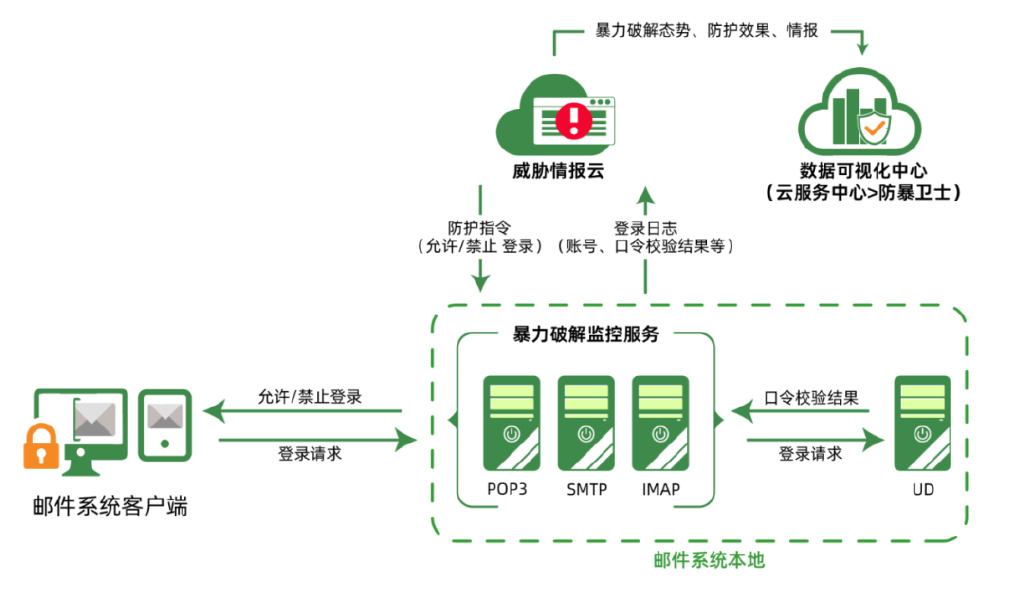 客户案例：中圣科技—CAC2.0防范盗号威胁，加固安全防线_邮件安全_02