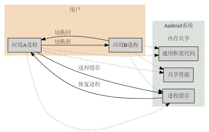 Android内存优化的背景_Android_02