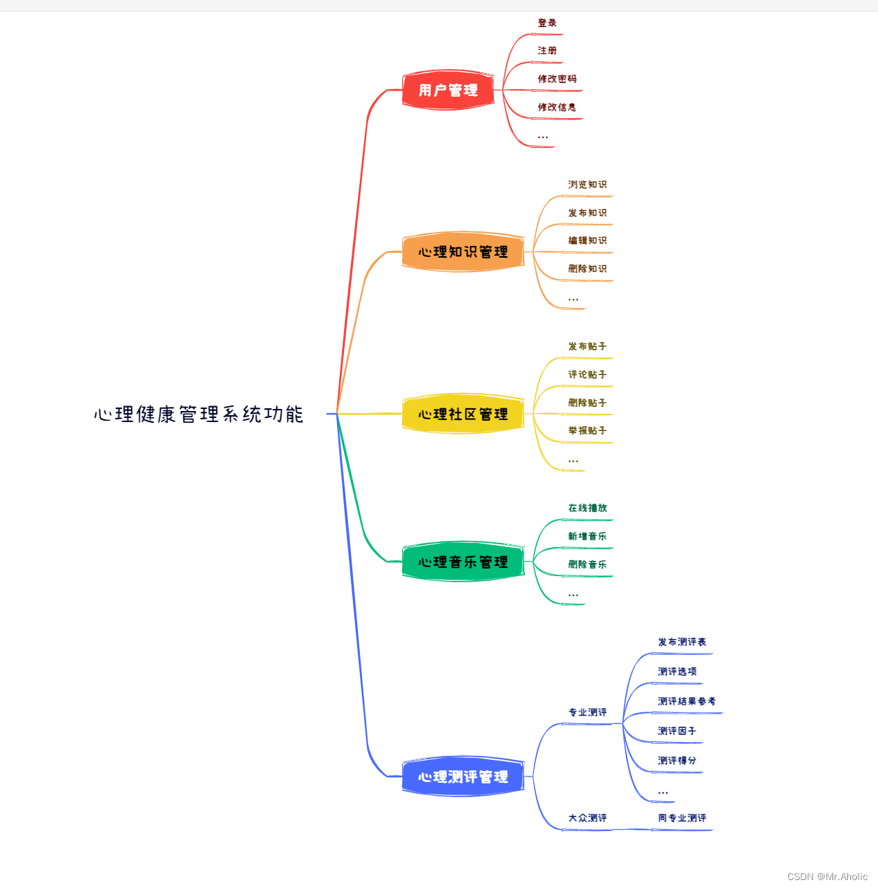 心理健康管理系统 【毕业设计系统】_知识管理