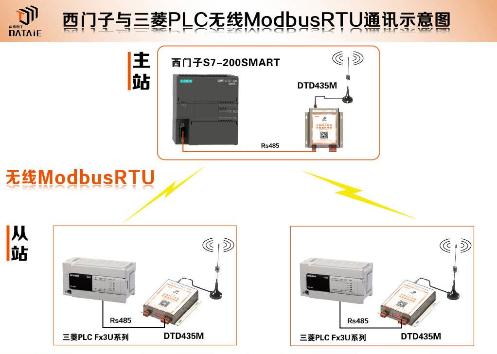 西门子PLC与三菱PLC之间能否实现无线MODUBS通讯_三菱PLC