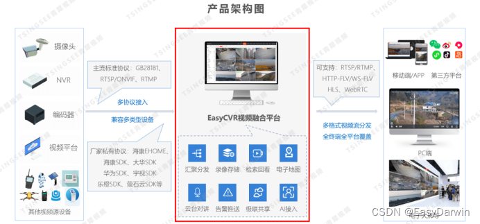 带您了解智能视频监控系统EasyCVR的工作原理和广泛应用场景。_视频监控