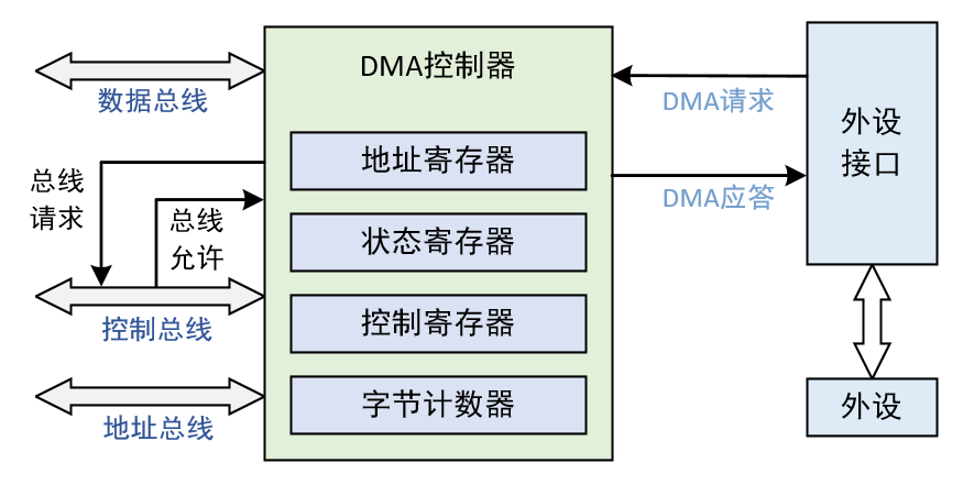 嵌入式基础知识-DMA_寄存器_03