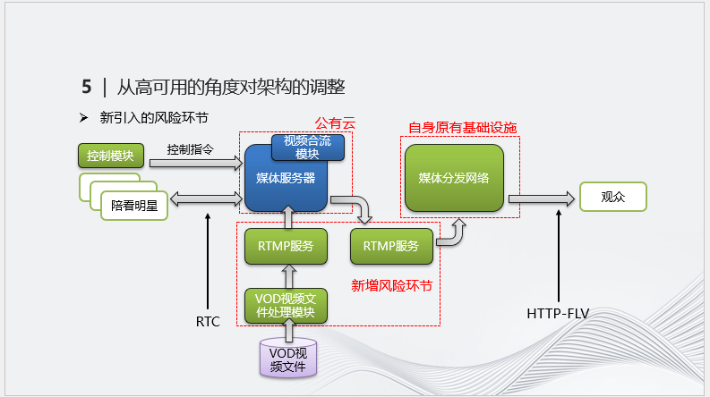 实时音视频技术在明星陪看直播中的应用实践_公有云_10