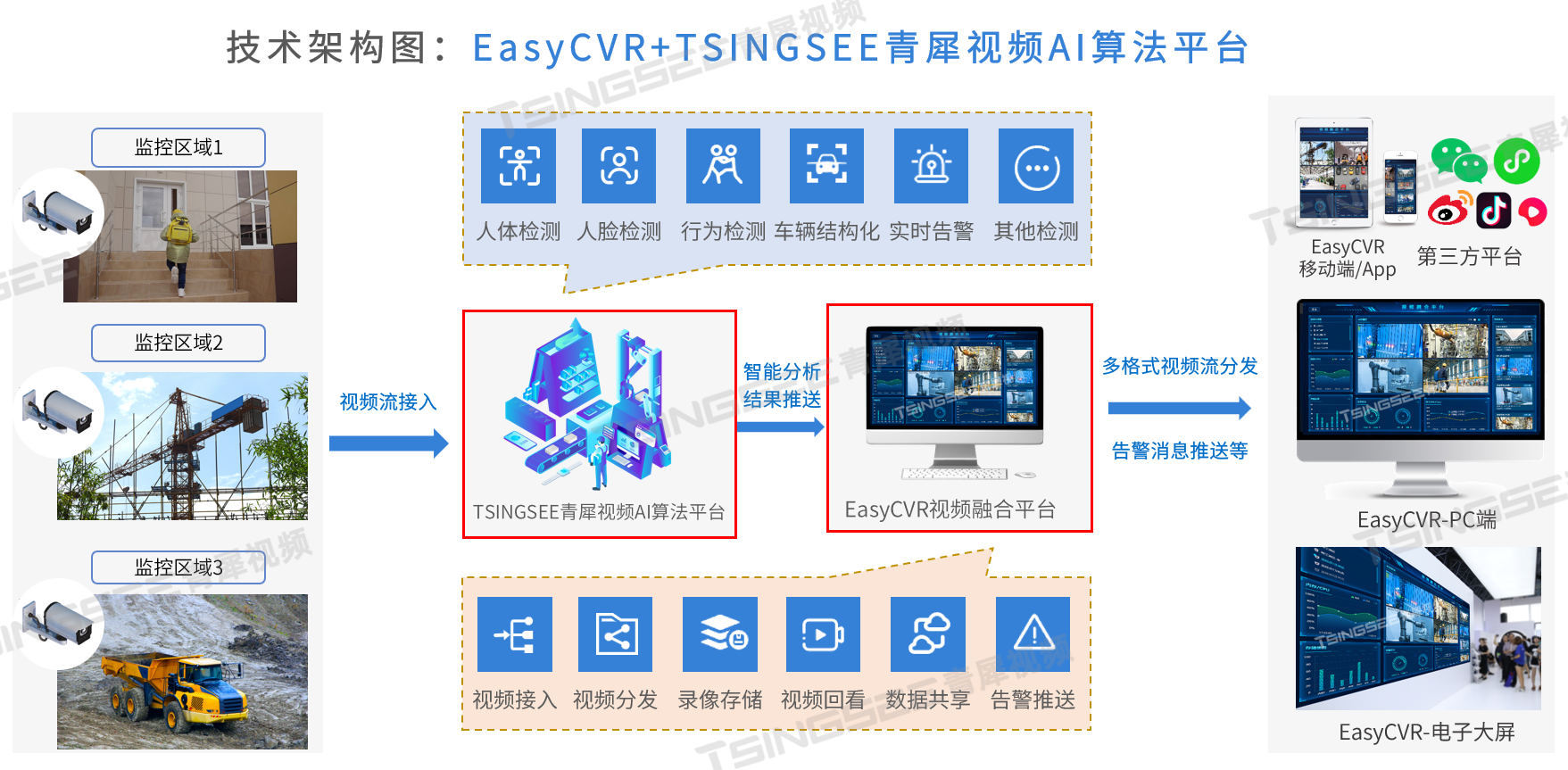 浅述安防视频可视化场景中TSINGSEE青犀AI智能化应用的分析_大数据_03