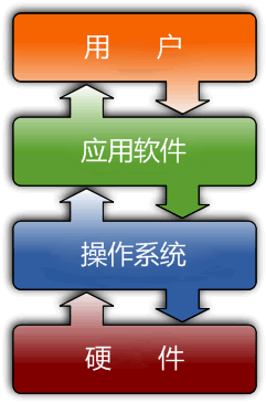 操作系统的概述_服务程序_03