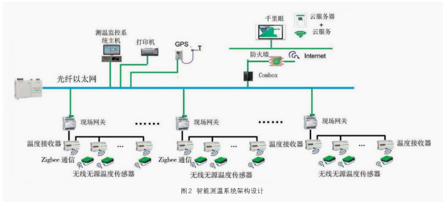 无线测温系统在电厂有什么应用呢？_数据_04