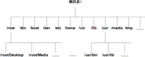 Linux绝对路径和相对路径_Desktop