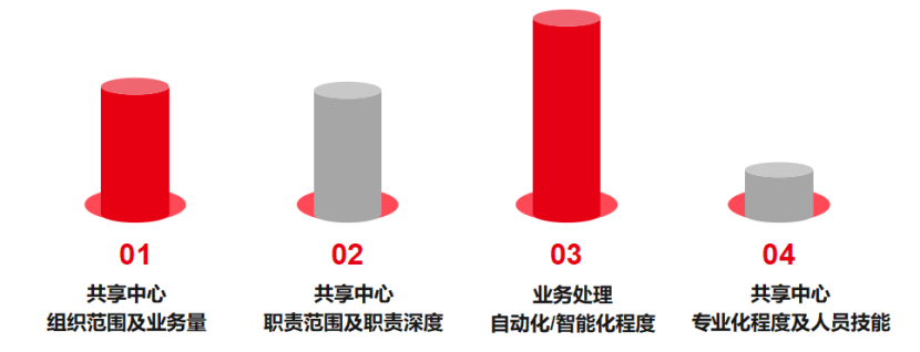 为什么在财务共享中心建设初期人员不降反增？_财务共享_04