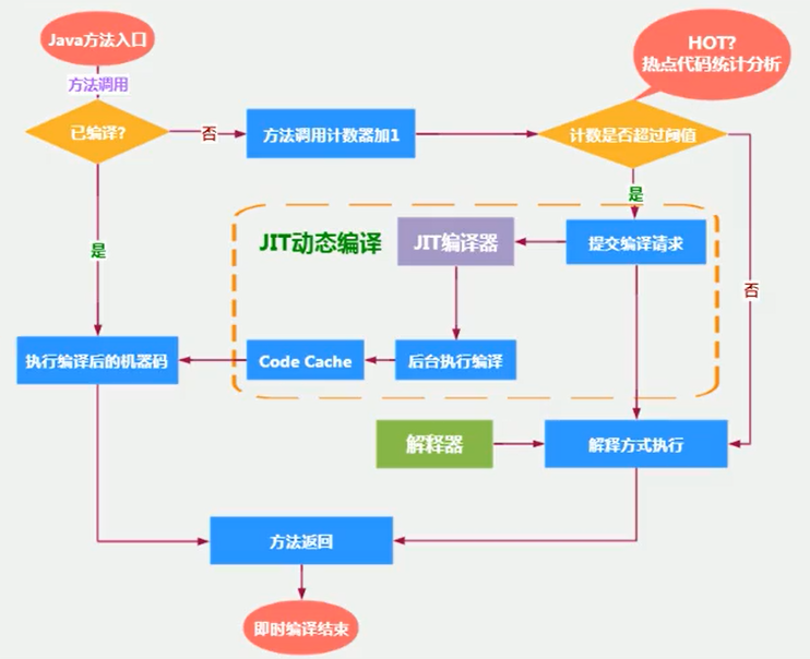 JVM基础篇(五)-JVM结构-执行引擎_JVM_08