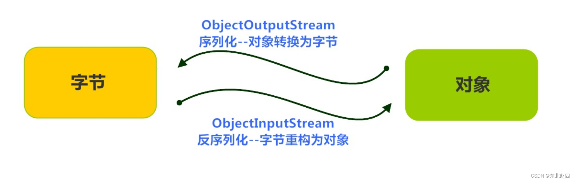 Java之序列化的详细解析_System