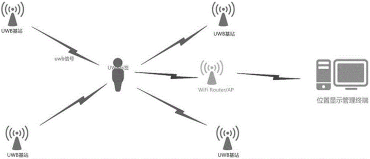 UWB无线载波通信技术详解！【UWB人员定位系统源码】_UWB_04