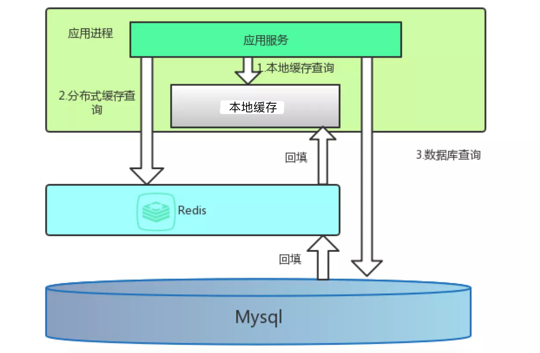 多级缓存