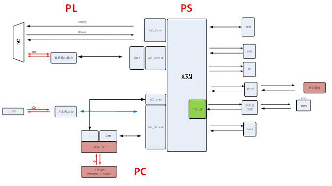 图像信号处理板设计原理图：531-基于 PXIe 的ZU7EV的通用主控板_视觉处理卡_03