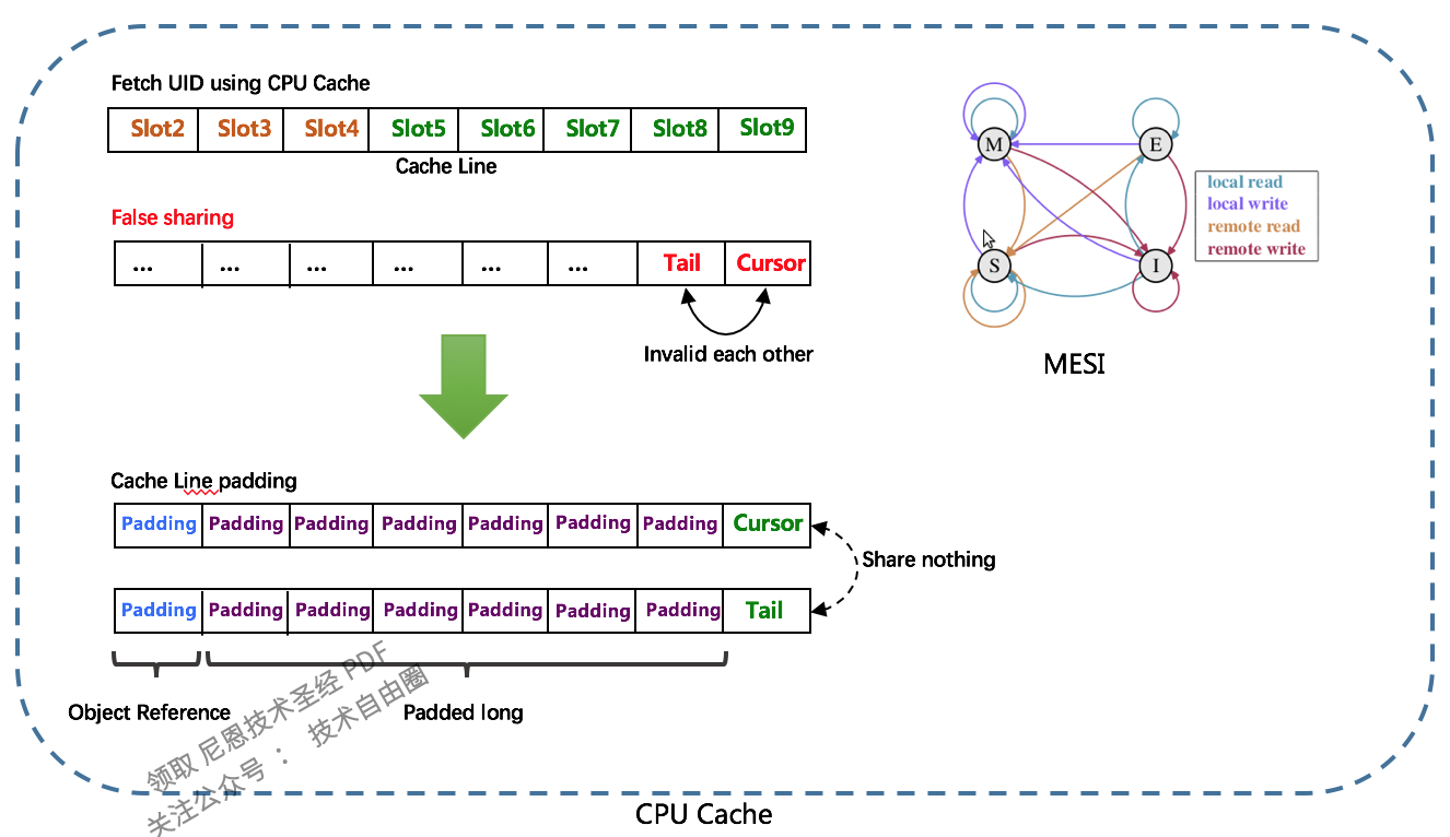 FalseSharing