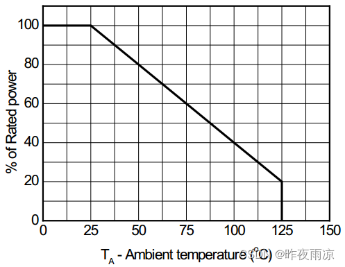 功率降额 VS 环境温度曲线