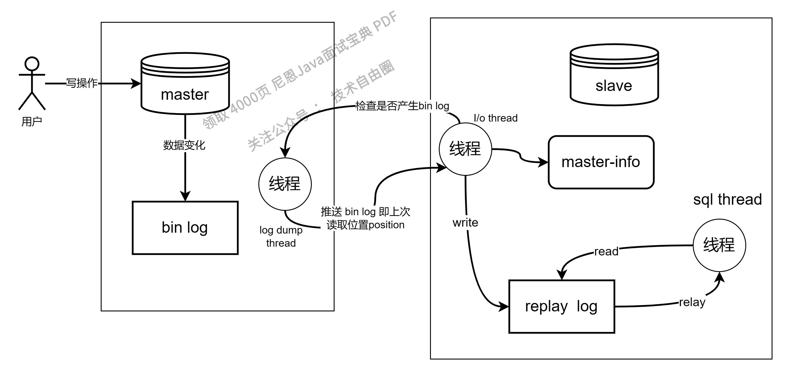 MySQL 主从同步原理图