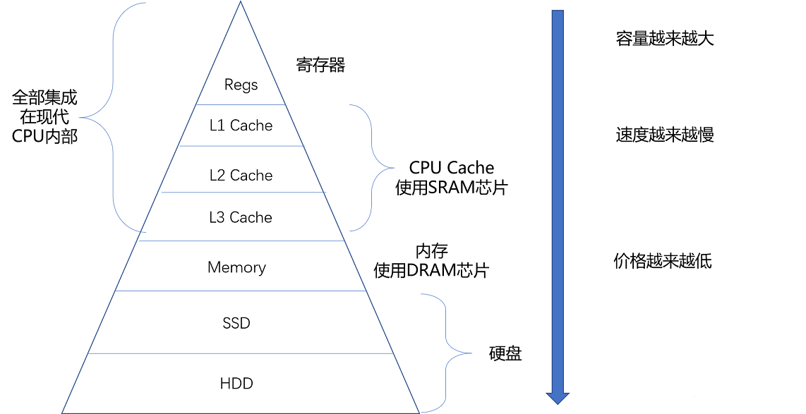 局部性原理