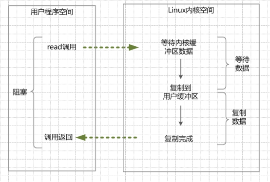 同步阻塞IO