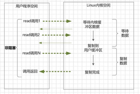 同步非阻塞NIO