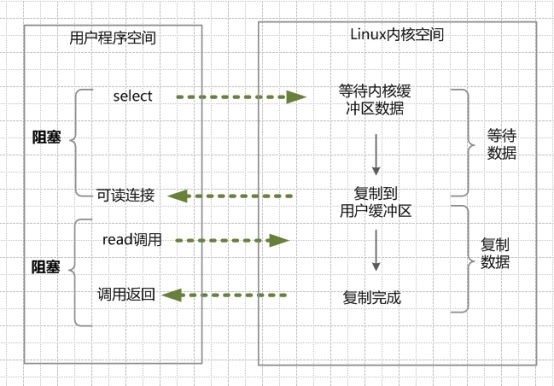 IO多路复用模型