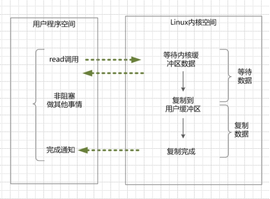 异步IO模型