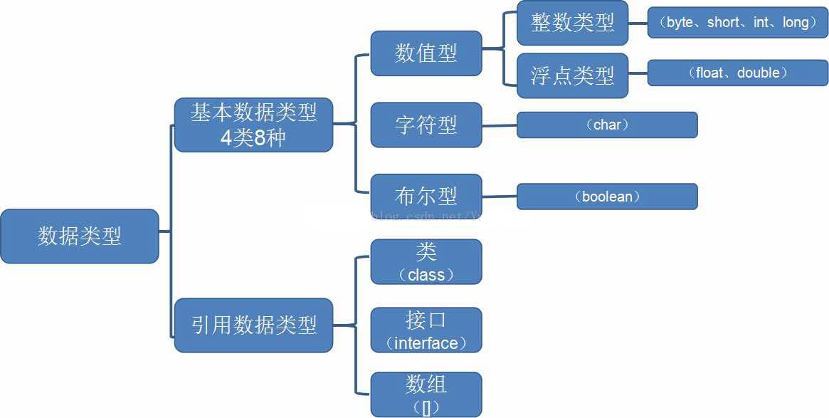 数据类型分类