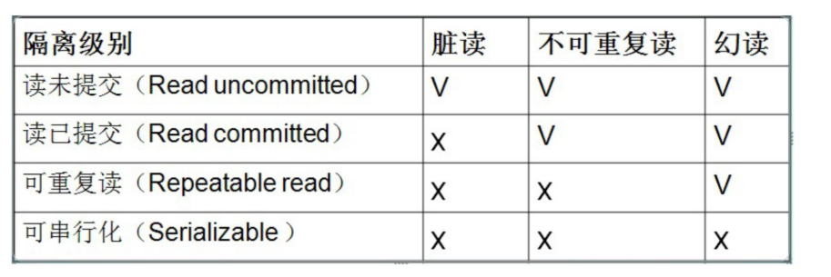 事务的隔离级别