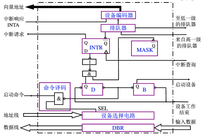 程序中断方式接口电路