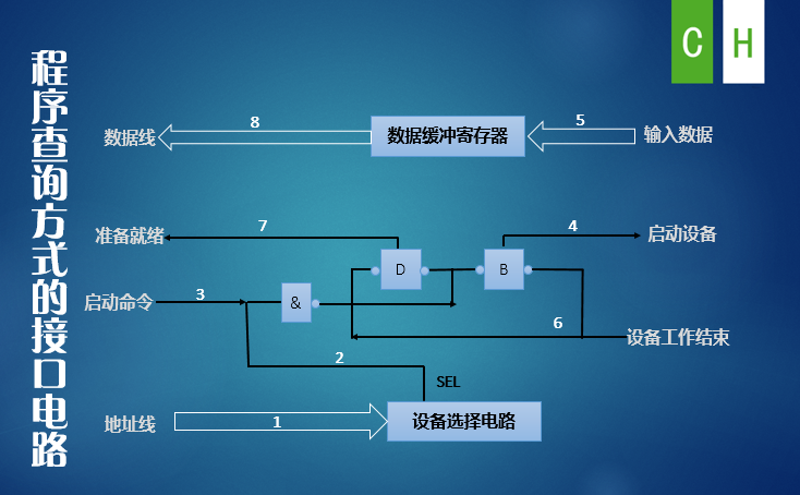 程序查询方式接口电路