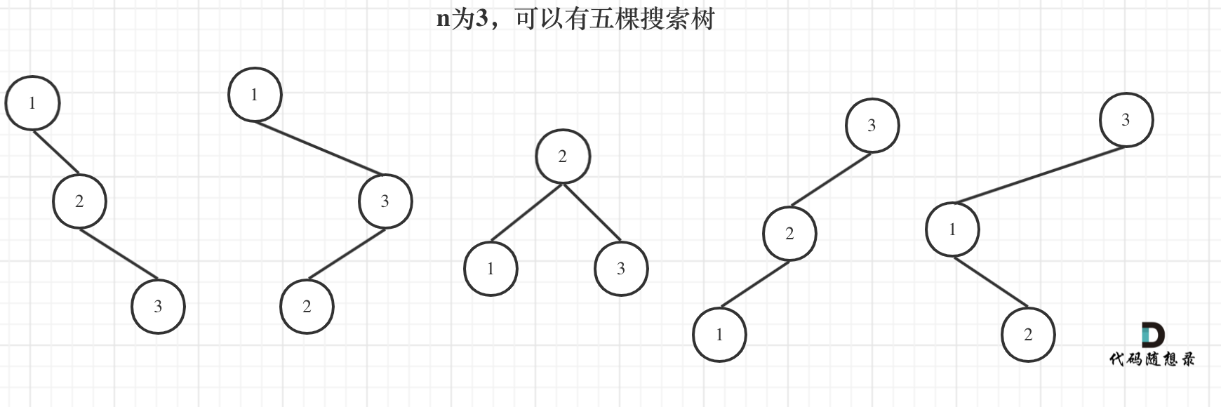 96.不同的二叉搜索树1