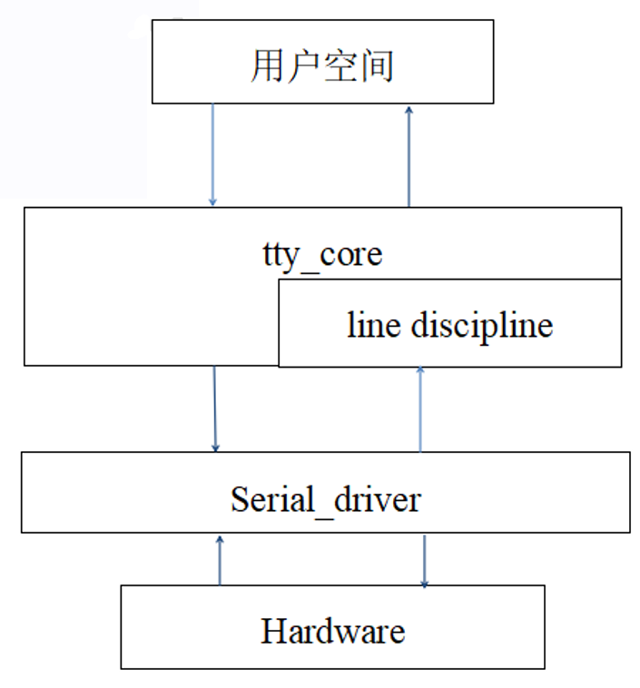 图3.1tty架构图