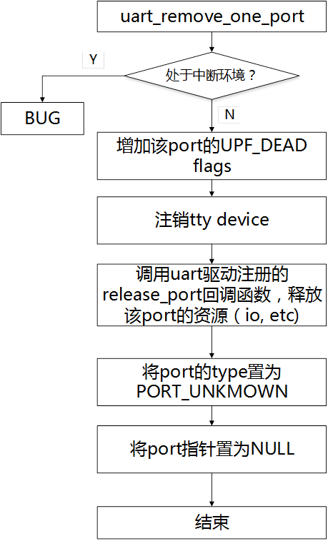 图3.9 uart移除port流程图