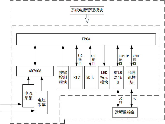 主要功能框图