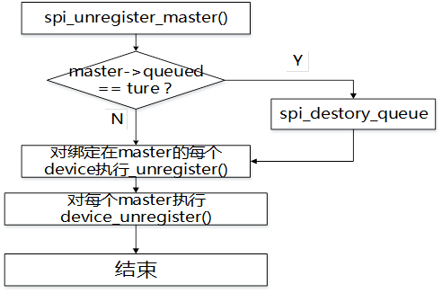 图2-4 spi控制器注销流程图