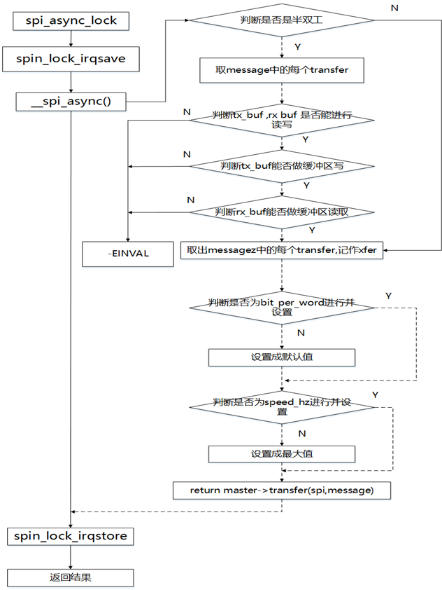 图2-7 spi_async_locked处理流程图