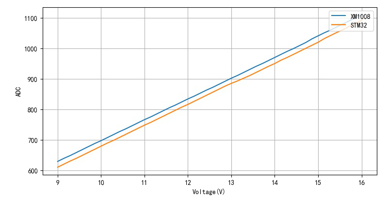 ▲ 对比STM32与XM1008 ADC数值