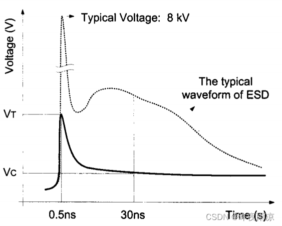 TVS静电测试波形