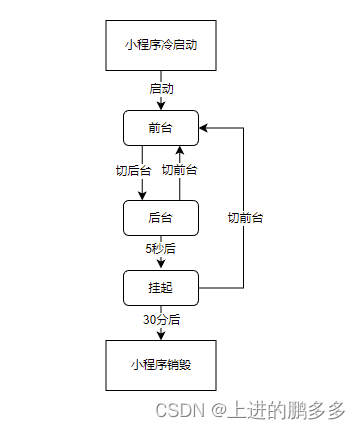 小程序运行声明周期