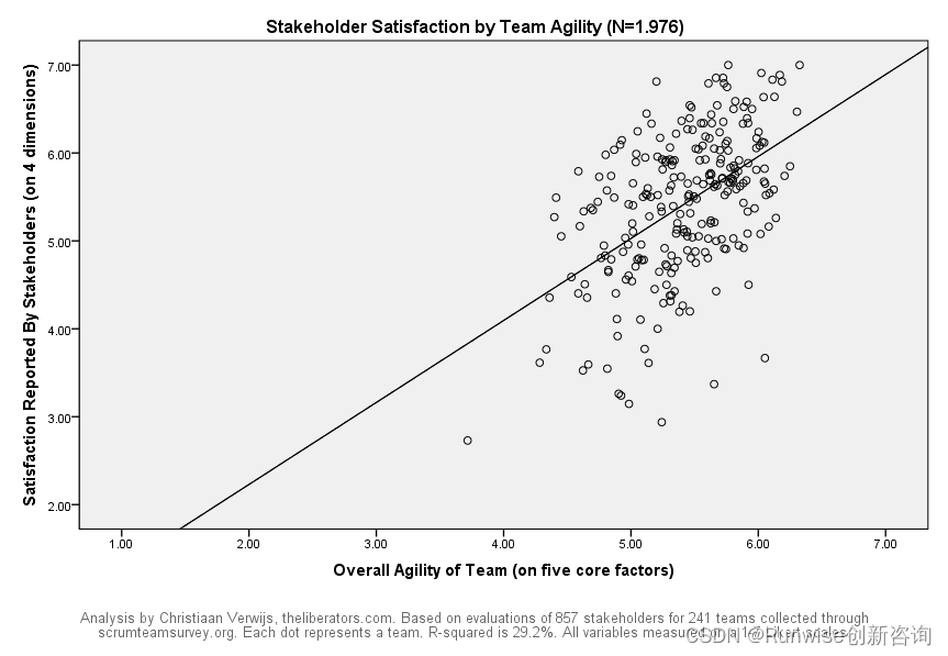 敏捷团队循证研究 Scrum团队