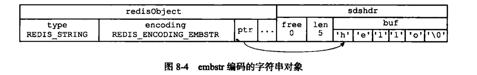 embstr编码的字符串对象