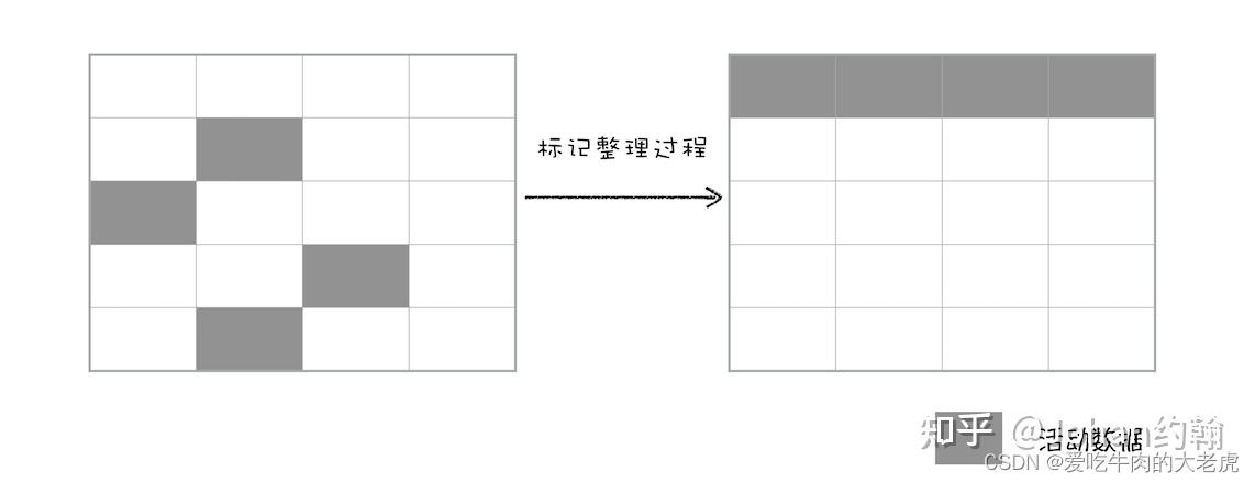 标记整理过程