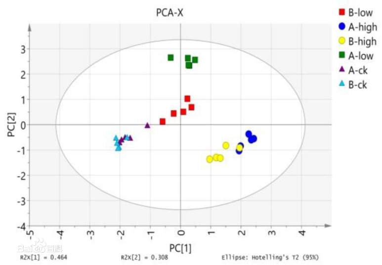 PCA