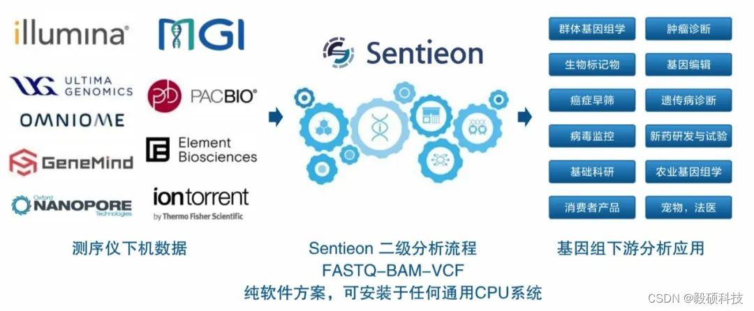 Sentieon 软件加速方案