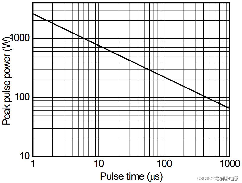 脉冲功率-时间曲线