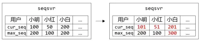 图 2. 小明、小红、小白都各自申请了一个 sequence，但只有小白的 max_seq 增加了步长 100